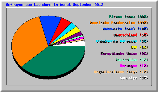 Anfragen aus Laendern im Monat September 2012