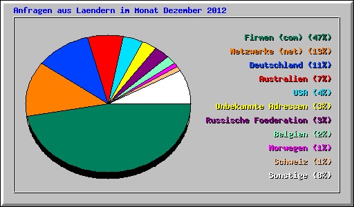 Anfragen aus Laendern im Monat Dezember 2012