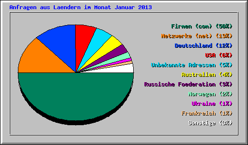 Anfragen aus Laendern im Monat Januar 2013