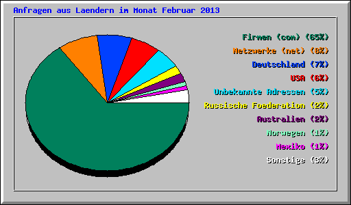 Anfragen aus Laendern im Monat Februar 2013