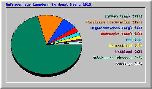 Anfragen aus Laendern im Monat Maerz 2013