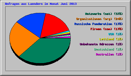 Anfragen aus Laendern im Monat Juni 2013
