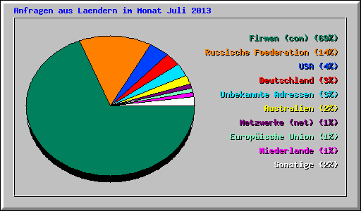 Anfragen aus Laendern im Monat Juli 2013