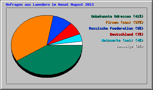 Anfragen aus Laendern im Monat August 2013