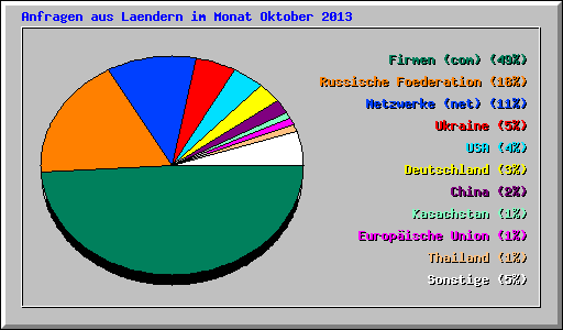 Anfragen aus Laendern im Monat Oktober 2013