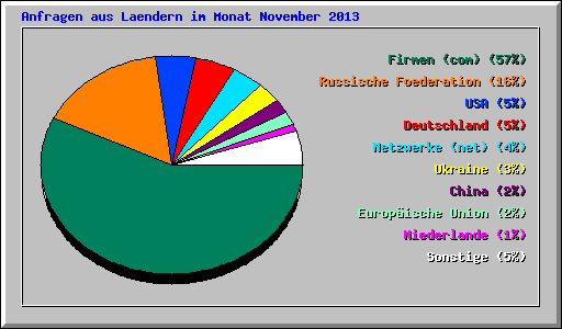 Anfragen aus Laendern im Monat November 2013