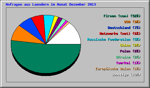 Anfragen aus Laendern im Monat Dezember 2013