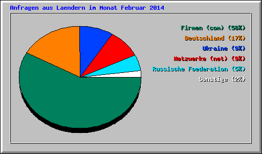 Anfragen aus Laendern im Monat Februar 2014
