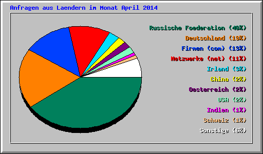 Anfragen aus Laendern im Monat April 2014