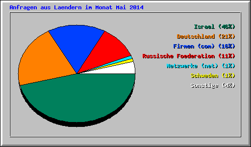 Anfragen aus Laendern im Monat Mai 2014