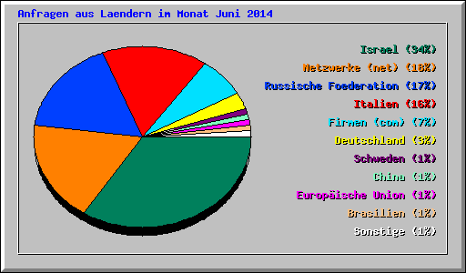Anfragen aus Laendern im Monat Juni 2014