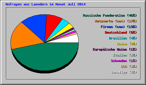 Anfragen aus Laendern im Monat Juli 2014