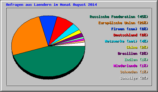 Anfragen aus Laendern im Monat August 2014