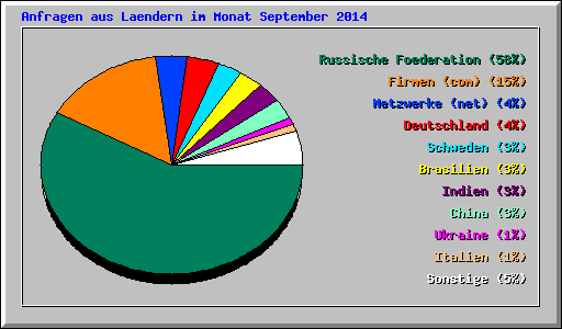 Anfragen aus Laendern im Monat September 2014