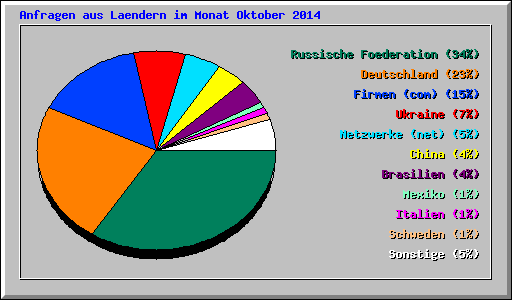 Anfragen aus Laendern im Monat Oktober 2014