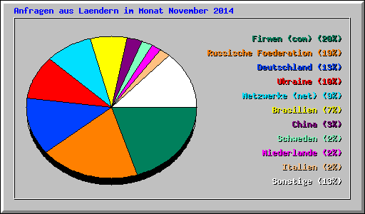 Anfragen aus Laendern im Monat November 2014