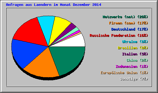 Anfragen aus Laendern im Monat Dezember 2014