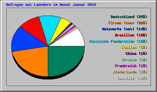 Anfragen aus Laendern im Monat Januar 2015