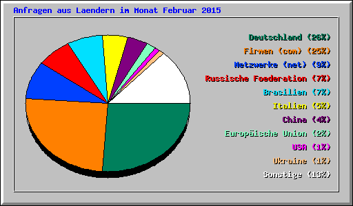Anfragen aus Laendern im Monat Februar 2015
