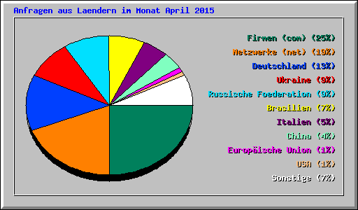 Anfragen aus Laendern im Monat April 2015