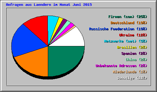 Anfragen aus Laendern im Monat Juni 2015