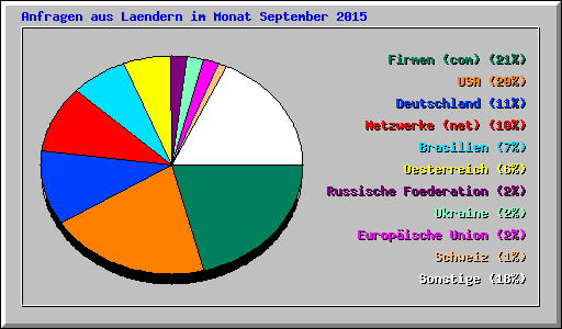 Anfragen aus Laendern im Monat September 2015