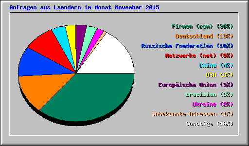 Anfragen aus Laendern im Monat November 2015