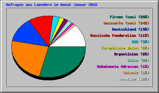 Anfragen aus Laendern im Monat Januar 2016