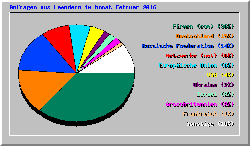 Anfragen aus Laendern im Monat Februar 2016