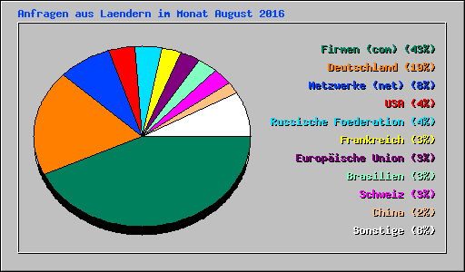 Anfragen aus Laendern im Monat August 2016