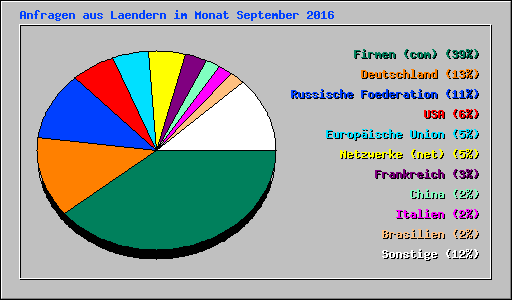 Anfragen aus Laendern im Monat September 2016