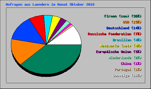 Anfragen aus Laendern im Monat Oktober 2016