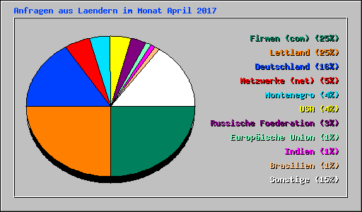 Anfragen aus Laendern im Monat April 2017