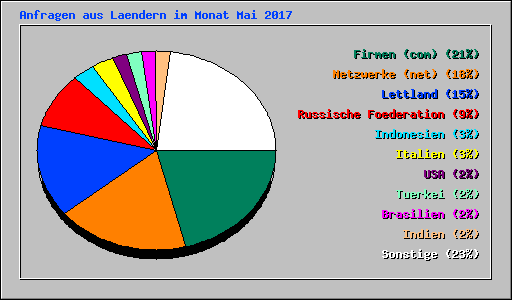 Anfragen aus Laendern im Monat Mai 2017