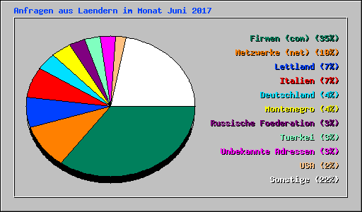 Anfragen aus Laendern im Monat Juni 2017