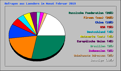 Anfragen aus Laendern im Monat Februar 2019