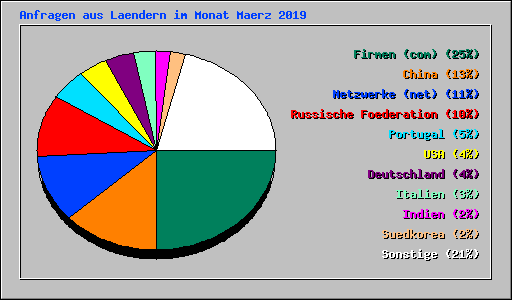 Anfragen aus Laendern im Monat Maerz 2019