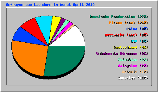 Anfragen aus Laendern im Monat April 2019