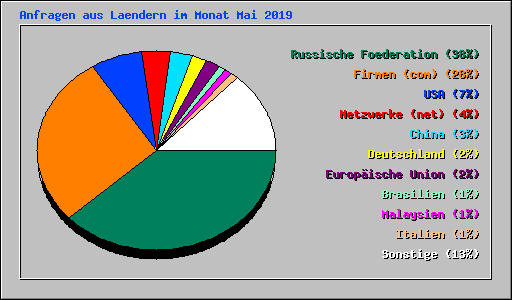 Anfragen aus Laendern im Monat Mai 2019