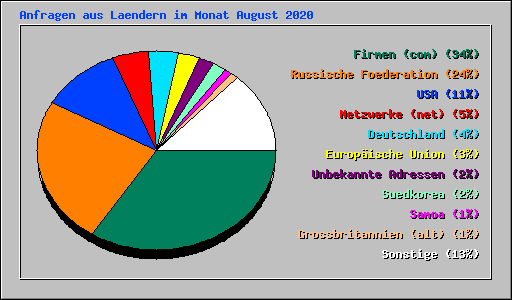 Anfragen aus Laendern im Monat August 2020