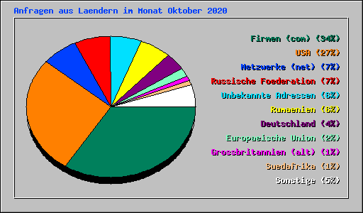 Anfragen aus Laendern im Monat Oktober 2020