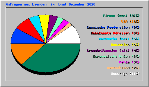 Anfragen aus Laendern im Monat Dezember 2020