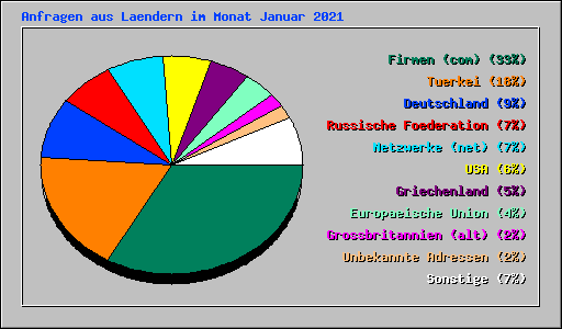 Anfragen aus Laendern im Monat Januar 2021