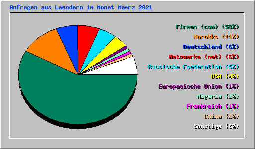 Anfragen aus Laendern im Monat Maerz 2021