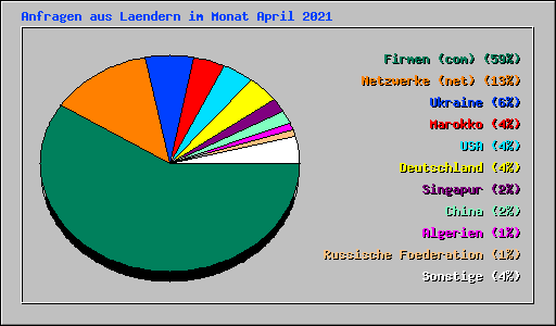 Anfragen aus Laendern im Monat April 2021