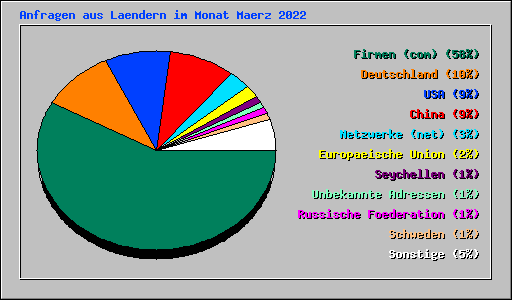 Anfragen aus Laendern im Monat Maerz 2022