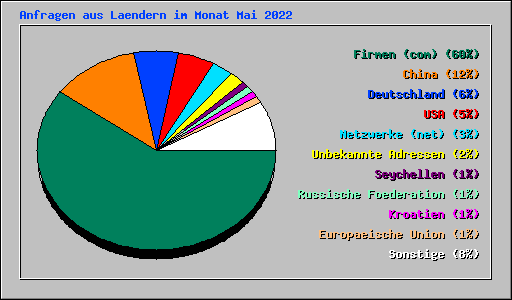 Anfragen aus Laendern im Monat Mai 2022