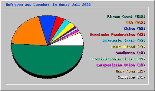 Anfragen aus Laendern im Monat Juli 2022
