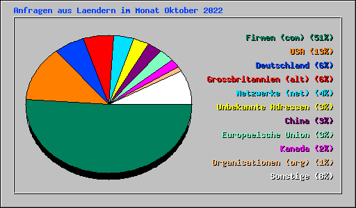 Anfragen aus Laendern im Monat Oktober 2022