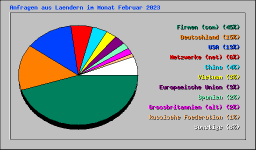 Anfragen aus Laendern im Monat Februar 2023